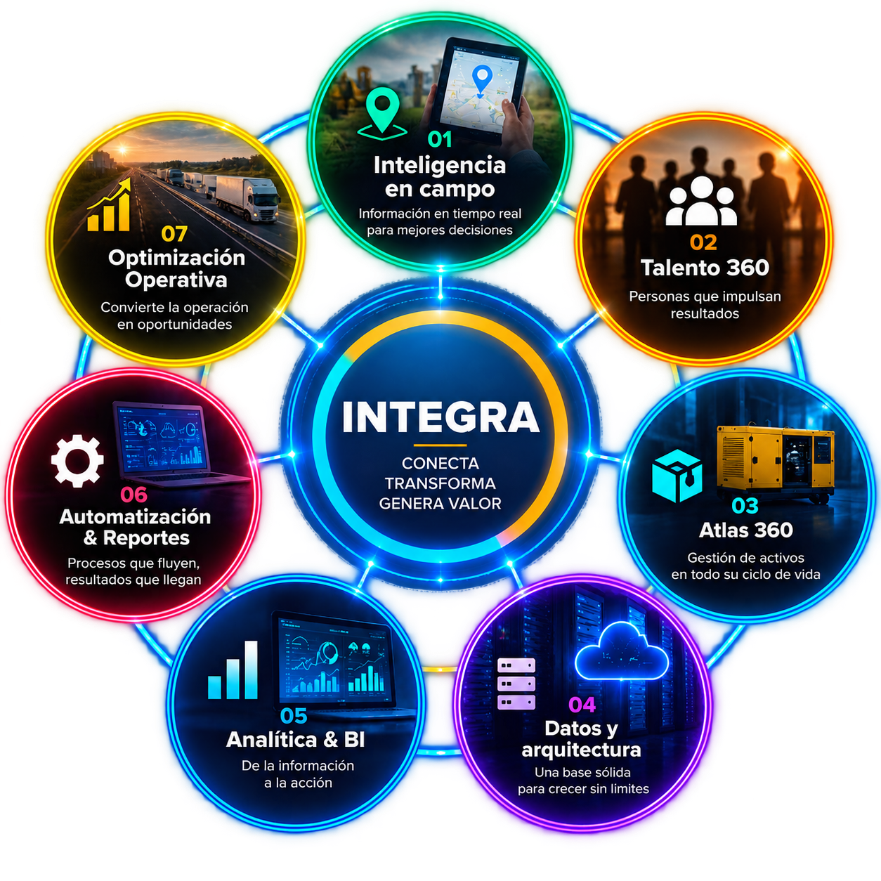 Ecosistema INTEGRA: personas y activos, analítica y automatización, datos y arquitectura, e inteligencia en campo